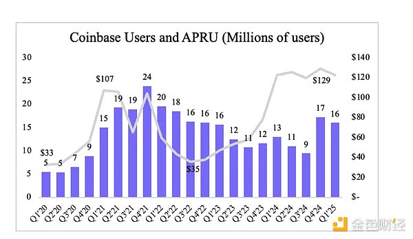  Coinbase  Circle ɹ IPO L(fng)U(xin)xDƬ